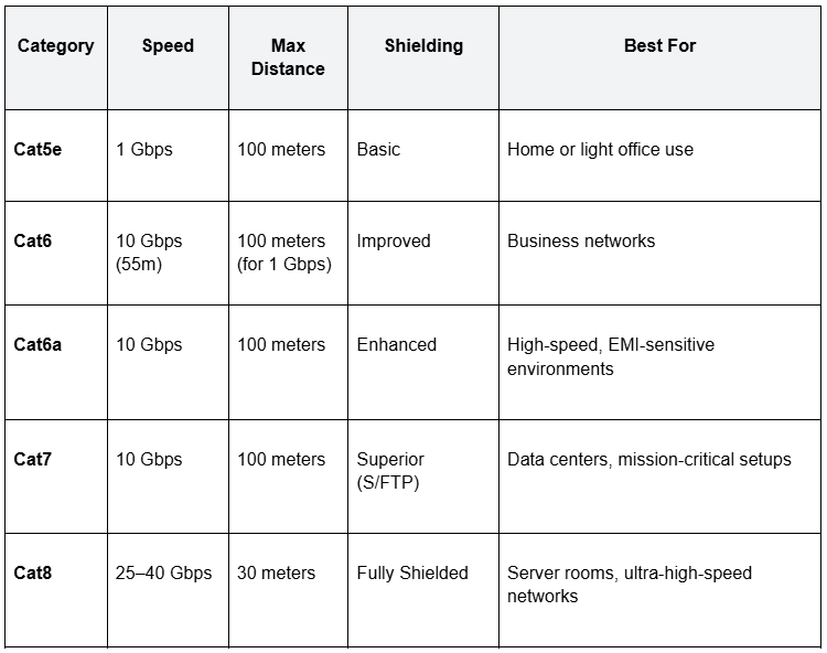 Cat5 vs Cat6 vs Cat7 vs Cat8: A Detailed Comparison